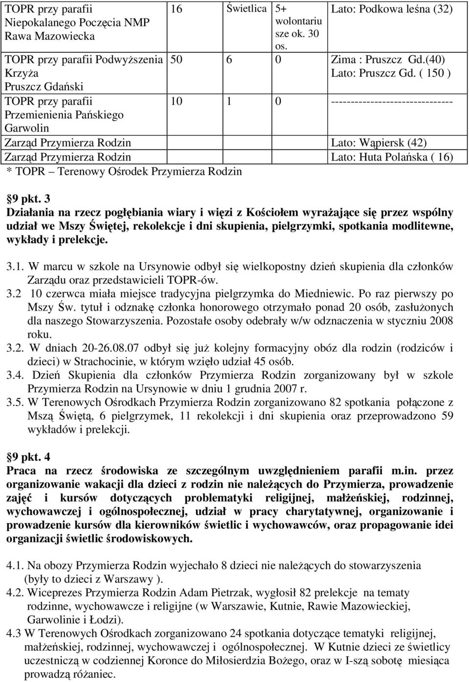 ( 150 ) 10 1 0 ------------------------------- Garwolin Zarząd Przymierza Rodzin Lato: Wąpiersk (42) Zarząd Przymierza Rodzin Lato: Huta Polańska ( 16) * TOPR Terenowy Ośrodek Przymierza Rodzin 9 pkt.