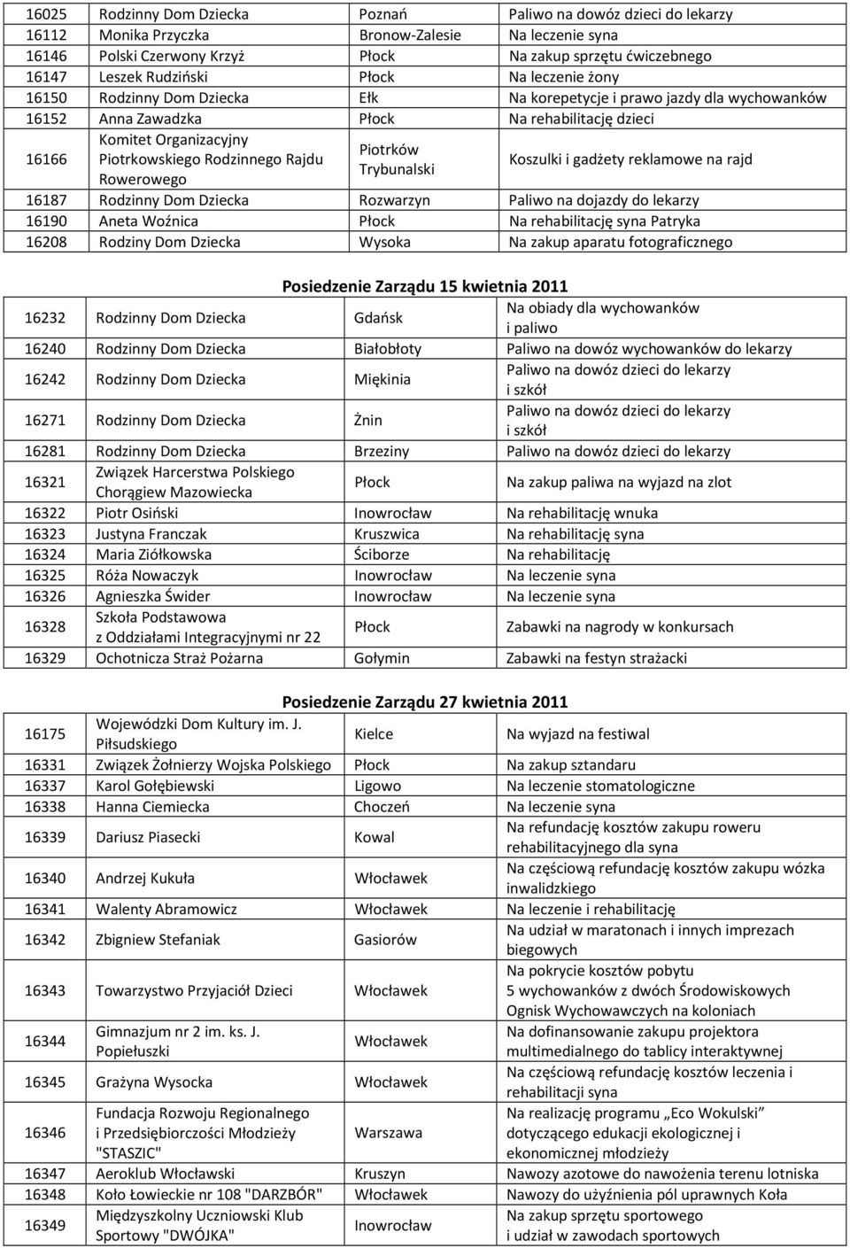 Piotrkowskiego Rodzinnego Rajdu Rowerowego Piotrków Trybunalski Koszulki i gadżety reklamowe na rajd 16187 Rodzinny Dom Dziecka Rozwarzyn Paliwo na dojazdy do lekarzy 16190 Aneta Woźnica Płock Na