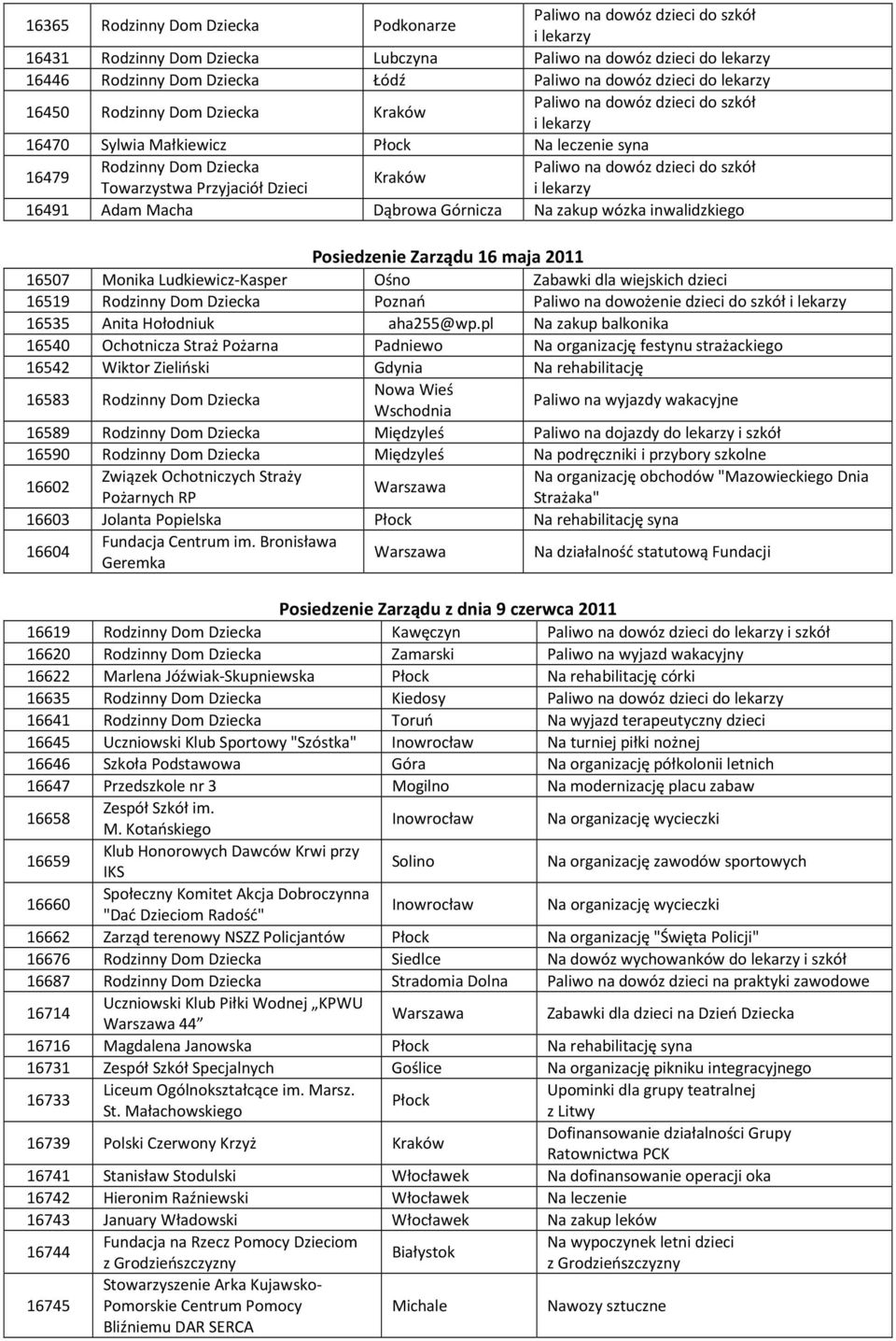 Posiedzenie Zarządu 16 maja 2011 16507 Monika Ludkiewicz-Kasper Ośno Zabawki dla wiejskich dzieci 16519 Rodzinny Dom Dziecka Poznań Paliwo na dowożenie dzieci do szkół 16535 Anita Hołodniuk aha255@wp.