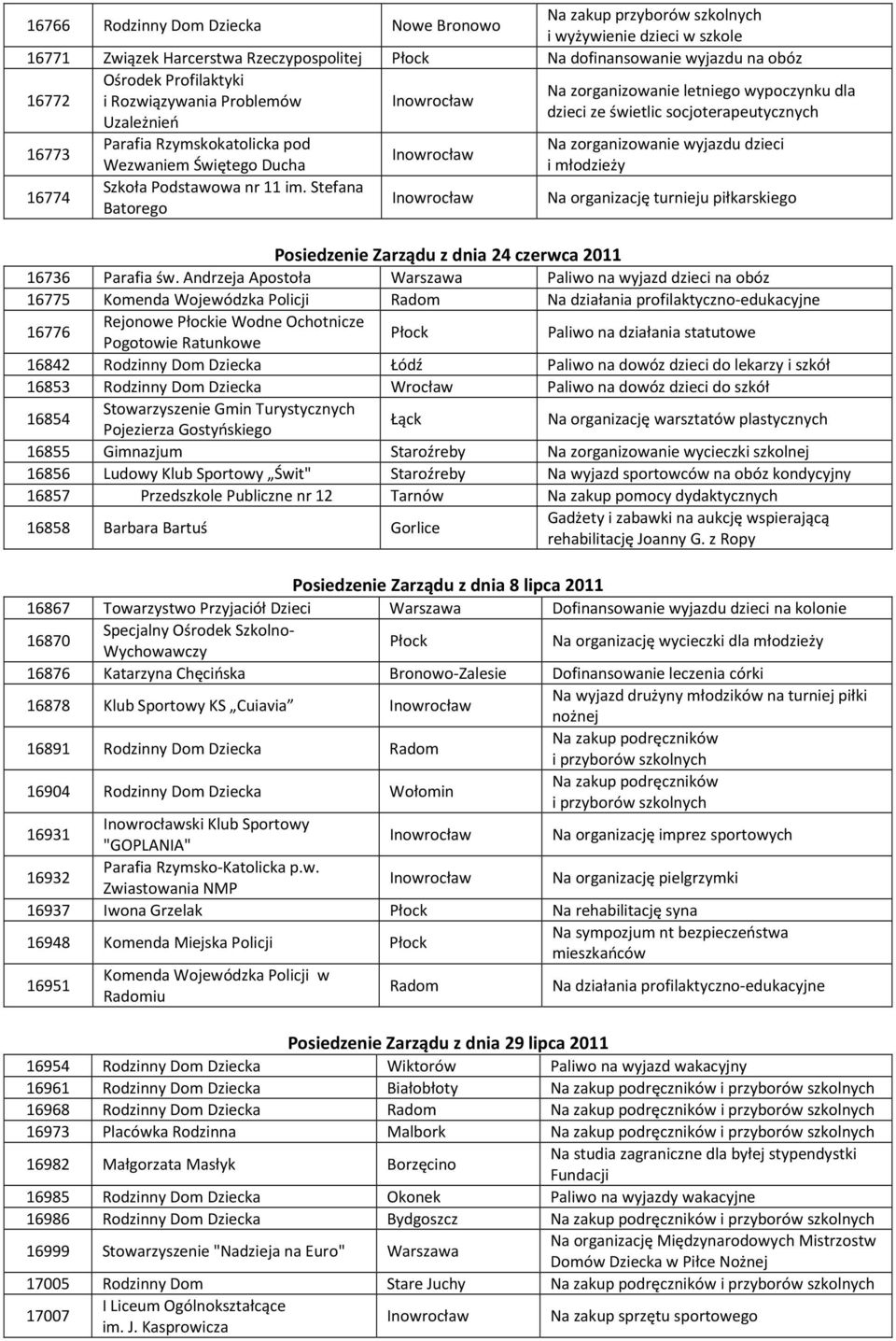 Stefana Batorego Na zorganizowanie letniego wypoczynku dla dzieci ze świetlic socjoterapeutycznych Na zorganizowanie wyjazdu dzieci i młodzieży Na organizację turnieju piłkarskiego Posiedzenie