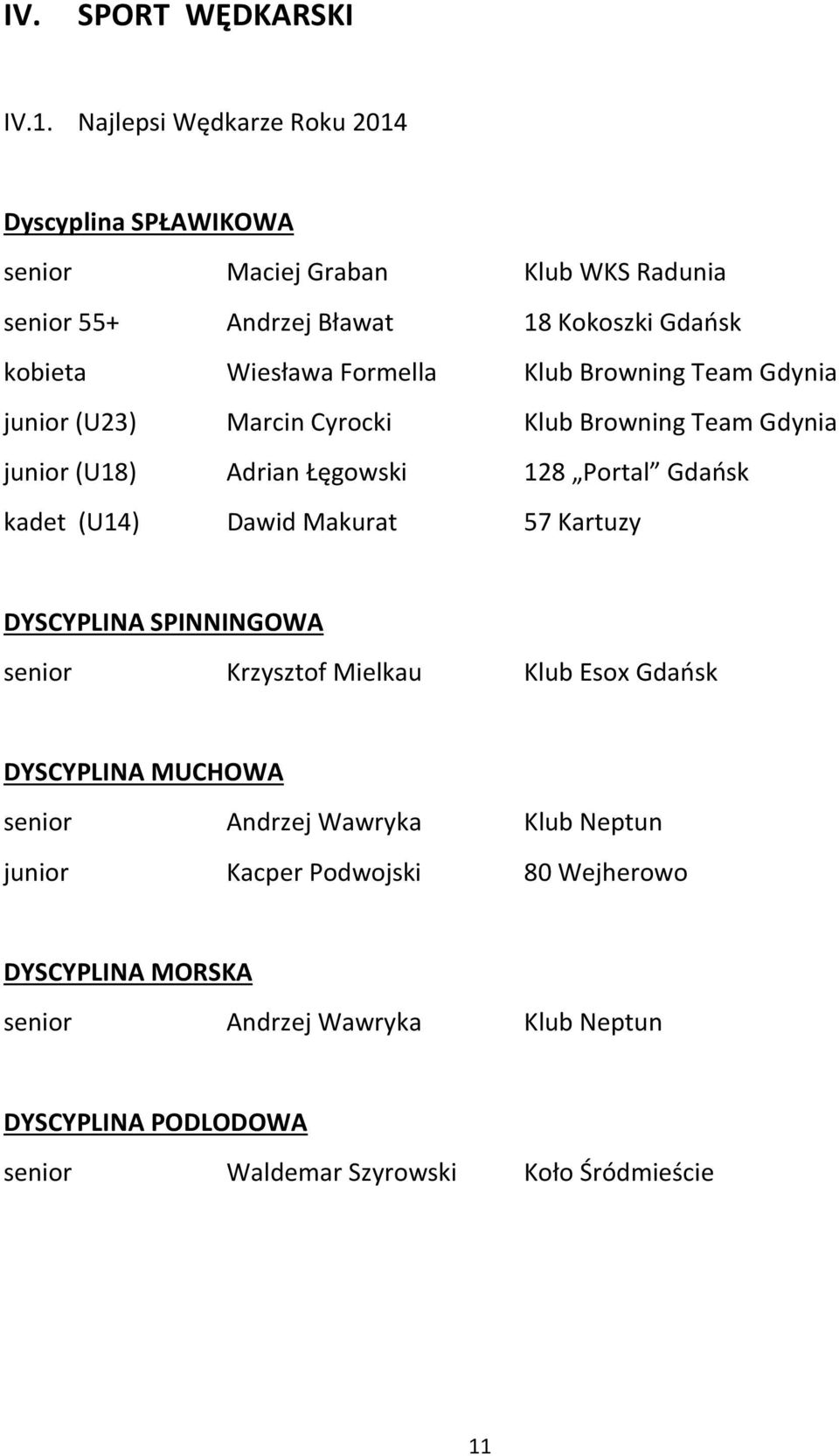 Formella Klub Browning Team Gdynia junior (U23) Marcin Cyrocki Klub Browning Team Gdynia junior (U18) Adrian Łęgowski 128 Portal Gdańsk kadet (U14) Dawid