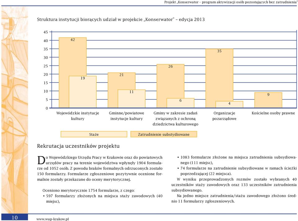 Zatrudnienie substydiowane Rekrutacja uczestników projektu Do Wojewódzkiego Urzędu Pracy w Krakowie oraz do powiatowych urzędów pracy na terenie województwa wpłynęły 1904 formularze od 1052 osób.