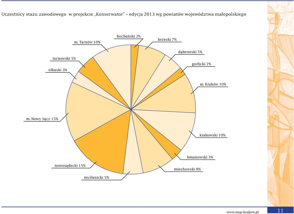 Tarnów 10% bocheński 2% brzeski 7% tarnowski 5% olkuski 3% dąbrowski 5%