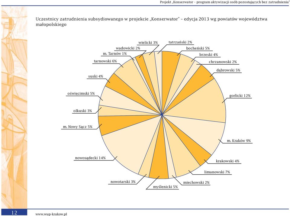 Tarnów 1% tarnowski 6% suski 4% wielicki 3% tatrzański 2% bocheński 5% brzeski 4% chrzanowski 2% dąbrowski 5%