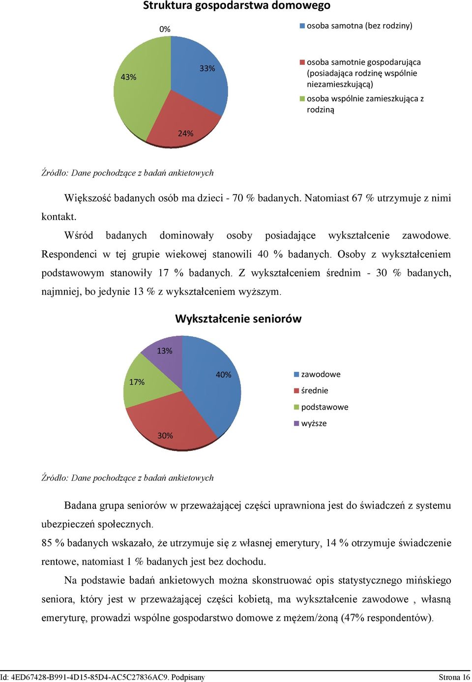 Respondenci w tej grupie wiekowej stanowili 40 % badanych. Osoby z wykształceniem podstawowym stanowiły 17 % badanych.