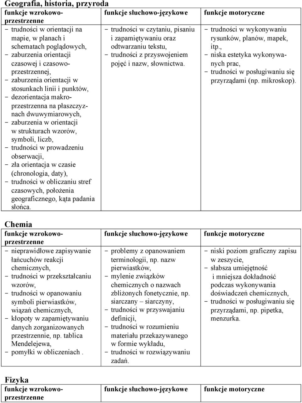 - zaburzenia orientacji w stosunkach linii i punktów, - dezorientacja makroprzestrzenna na płaszczyznach dwuwymiarowych, - zaburzenia w orientacji w strukturach wzorów, symboli, liczb, - trudności w