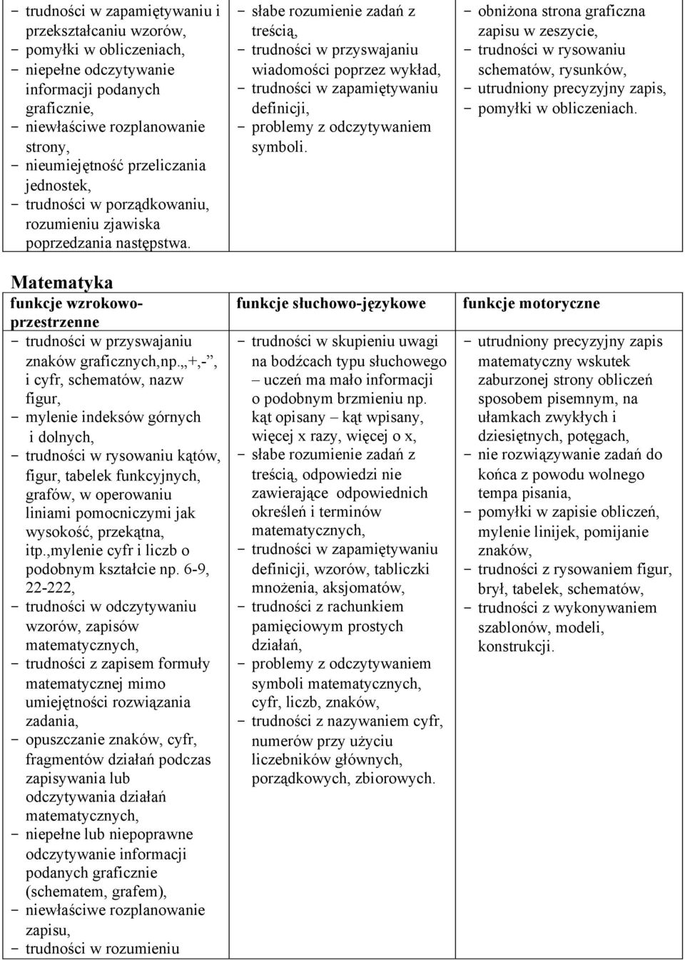 +,-, i cyfr, schematów, nazw figur, - mylenie indeksów górnych i dolnych, - trudności w rysowaniu kątów, figur, tabelek funkcyjnych, grafów, w operowaniu liniami pomocniczymi jak wysokość, przekątna,