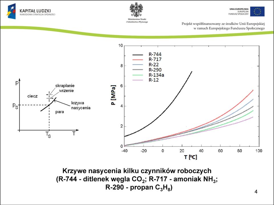 ditlenek węgla CO 2 ; R-717 -