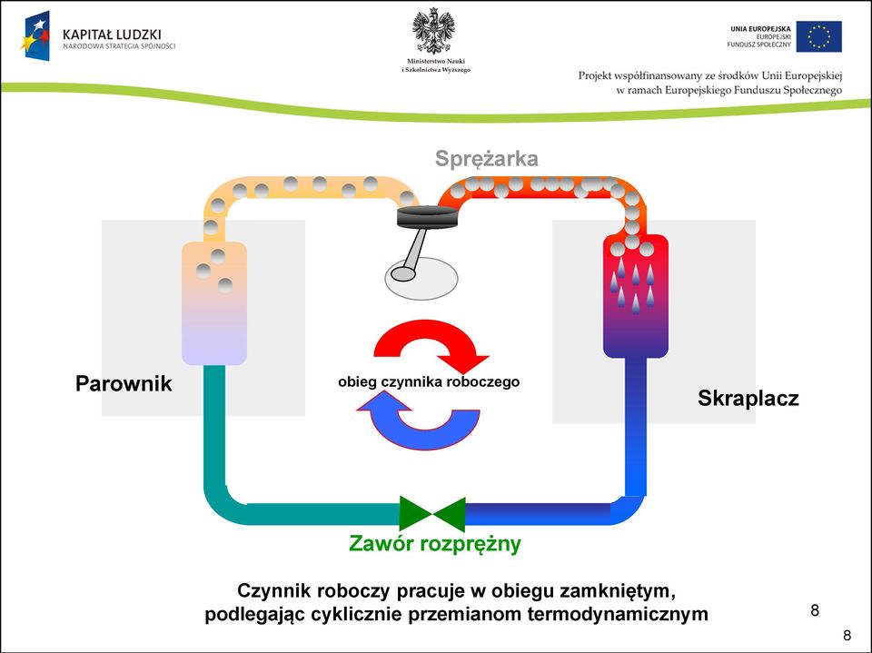 Czynnik roboczy pracuje w obiegu