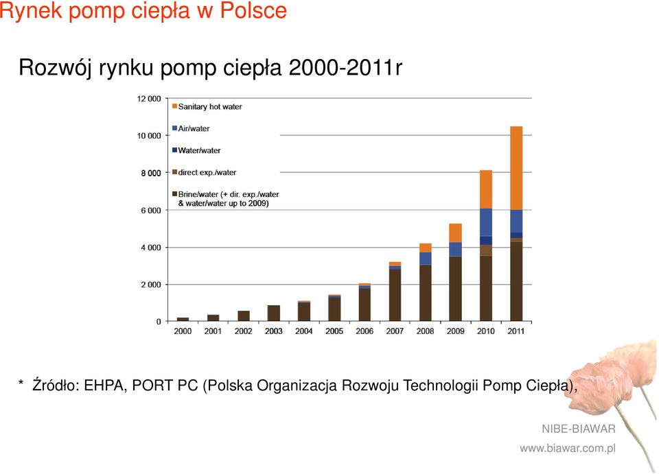 Źródło: EHPA, PORT PC (Polska