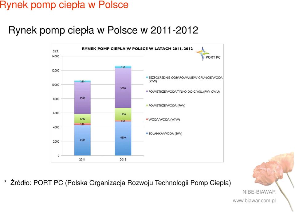 * Źródło: PORT PC (Polska