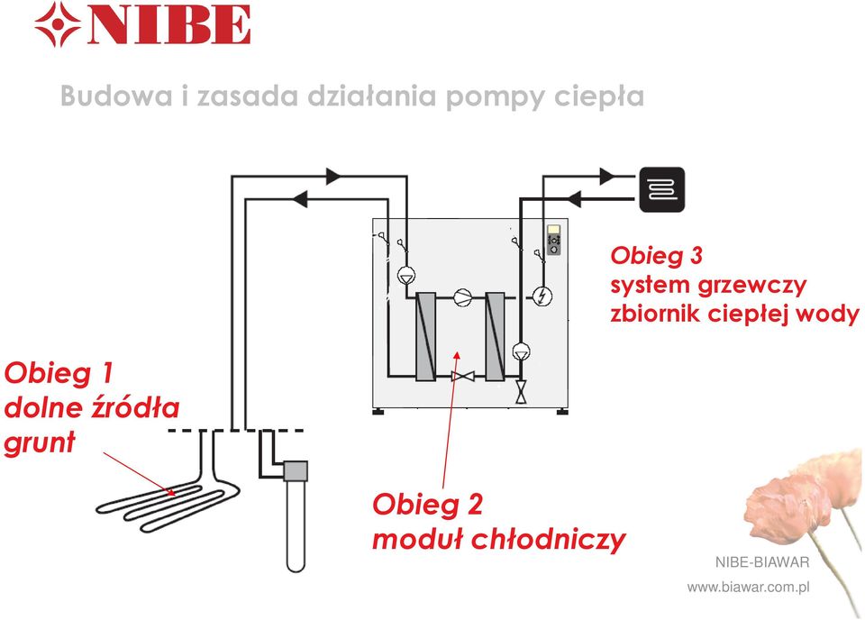 Obieg 3 system grzewczy zbiornik