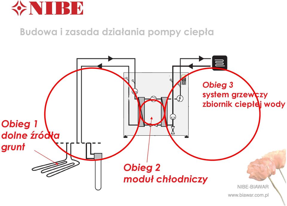 Obieg 3 system grzewczy zbiornik