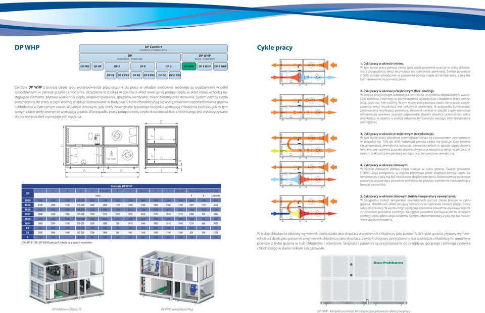 Świeże powietrze (100%) zostaje schłodzone na parowniku pompy ciepła do temperatury, z jaką ma być nawiewane do pomieszczenia.