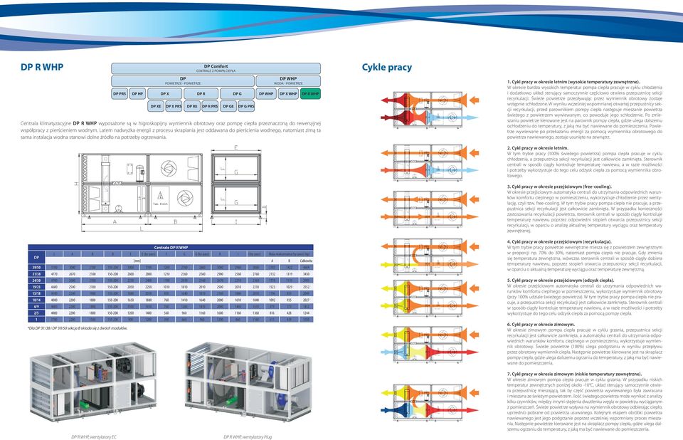 Centrale R WHP L A B D E E (by-pass) F G G (by-pass) H I I (by-pass) Masa maksymalna (by-pass) [kg] [mm] A B Całkowita 39/50 5100 3000 2100 150-200 3000 3100 1260 2760 2860 3000 2960 3060 3183 1422