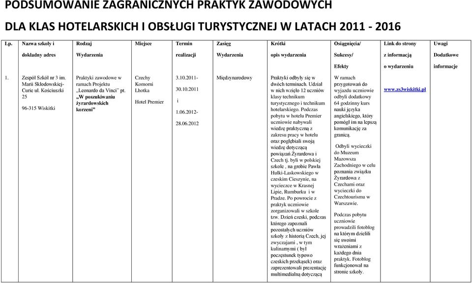 wydarzeniu informacje 1. Praktyki zawodowe w ramach Projektu Leonardo da Vinci pt. W poszukiwaniu żyrardowskich korzeni Czechy Komorni Lhotka Hotel Premier 3.10.2011-30.10.2011 i 1.06.