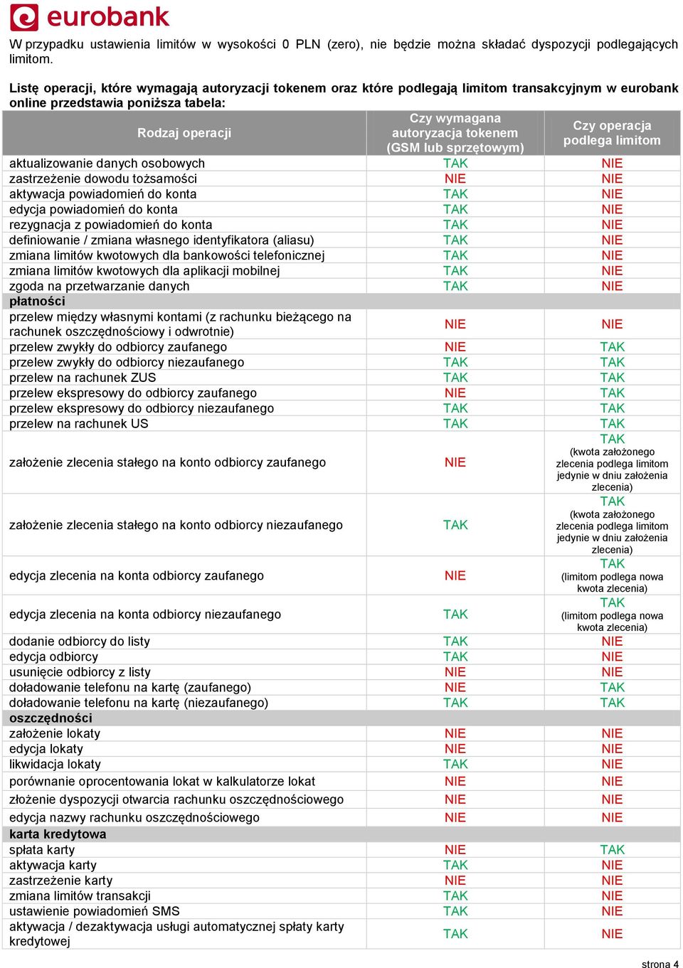 tokenem podlega limitom (GSM lub sprzętowym) aktualizowanie danych osobowych zastrzeżenie dowodu tożsamości aktywacja powiadomień do konta edycja powiadomień do konta rezygnacja z powiadomień do