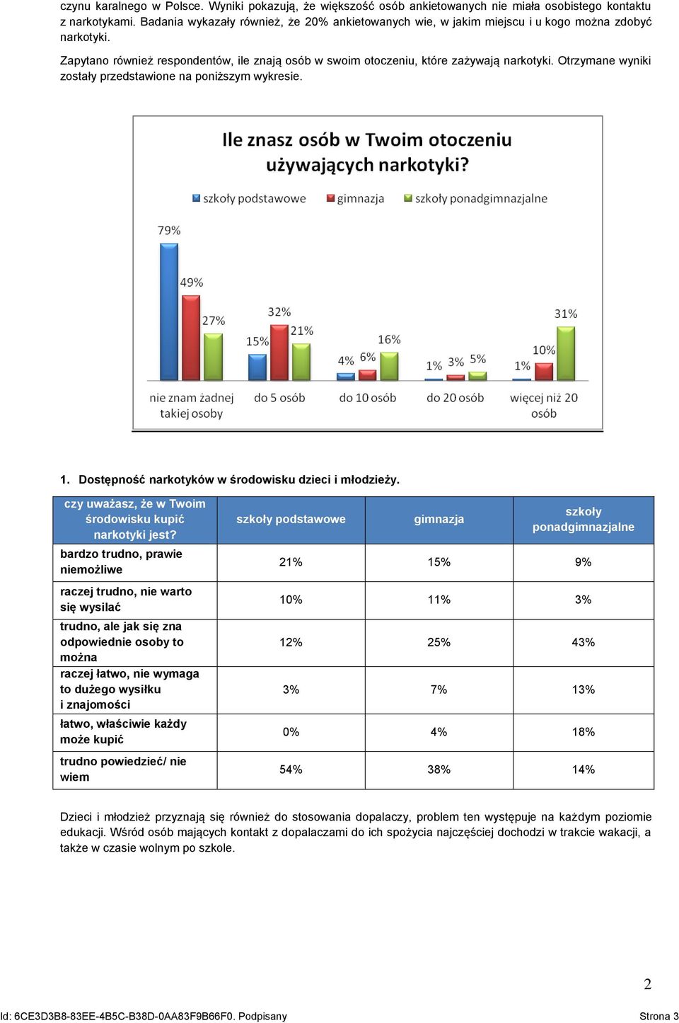 Otrzymane wyniki zostały przedstawione na poniższym wykresie. 1. Dostępność narkotyków w środowisku dzieci i młodzieży. czy uważasz, że w Twoim środowisku kupić narkotyki jest?