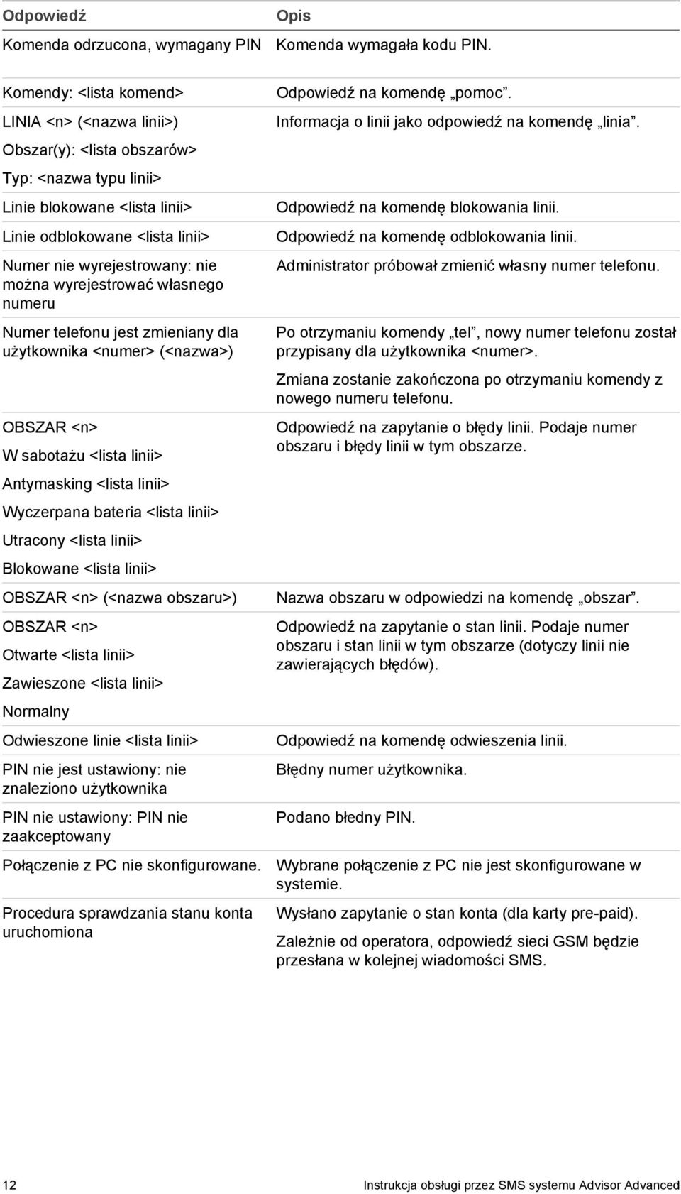 wyrejestrować własnego numeru Numer telefonu jest zmieniany dla użytkownika <numer> (<nazwa>) OBSZAR <n> W sabotażu <lista linii> Antymasking <lista linii> Wyczerpana bateria <lista linii> Utracony