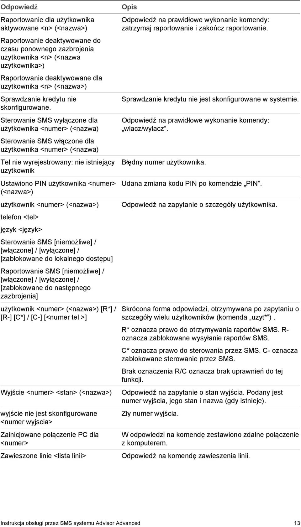 Sterowanie SMS wyłączone dla użytkownika <numer> (<nazwa) Sterowanie SMS włączone dla użytkownika <numer> (<nazwa) Tel nie wyrejestrowany: nie istniejący uzytkownik Ustawiono PIN użytkownika <numer>