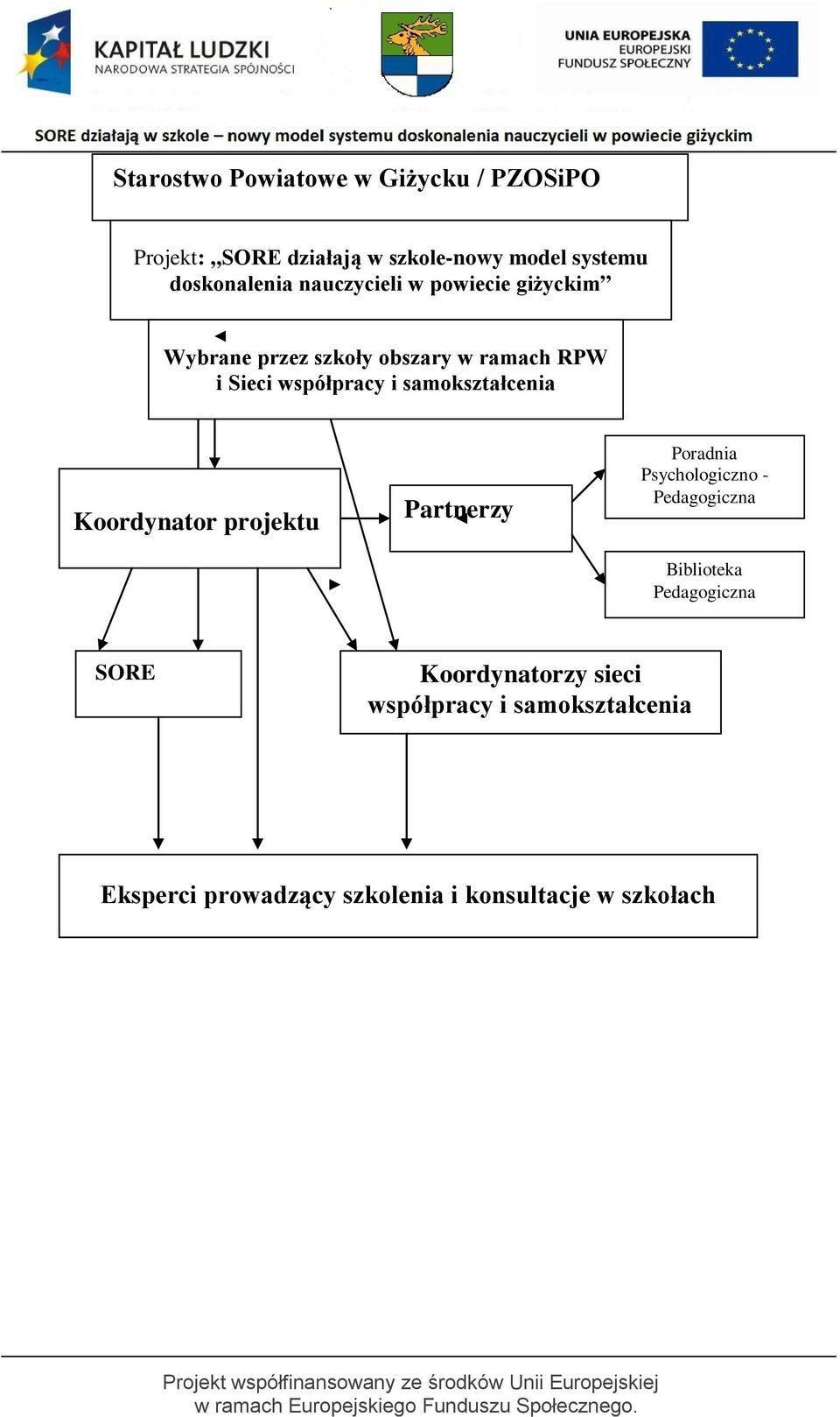 samokształcenia Koordynator projektu Partnerzy Poradnia Psychologiczno - Pedagogiczna Biblioteka