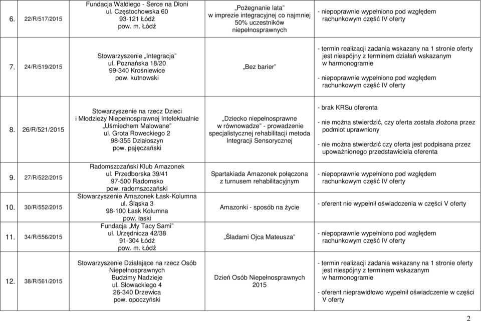 26/R/521/2015 Stowarzyszenie na rzecz Dzieci i Młodzieży Niepełnosprawnej Intelektualnie Uśmiechem Malowane ul. Grota Roweckiego 2 98-355 Działoszyn pow.