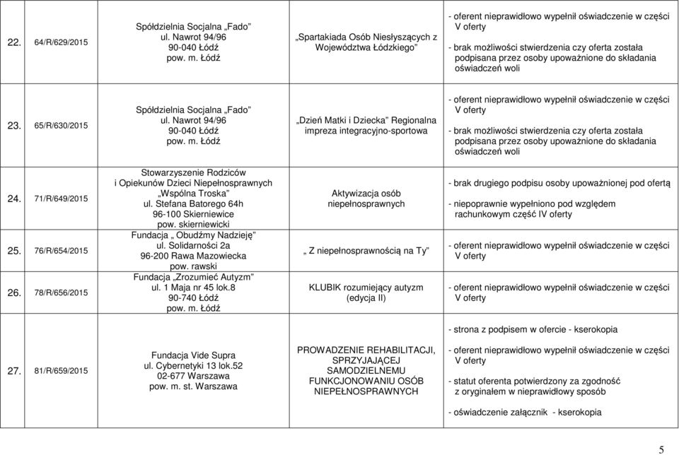 65/R/630/2015 Spółdzielnia Socjalna Fado ul.