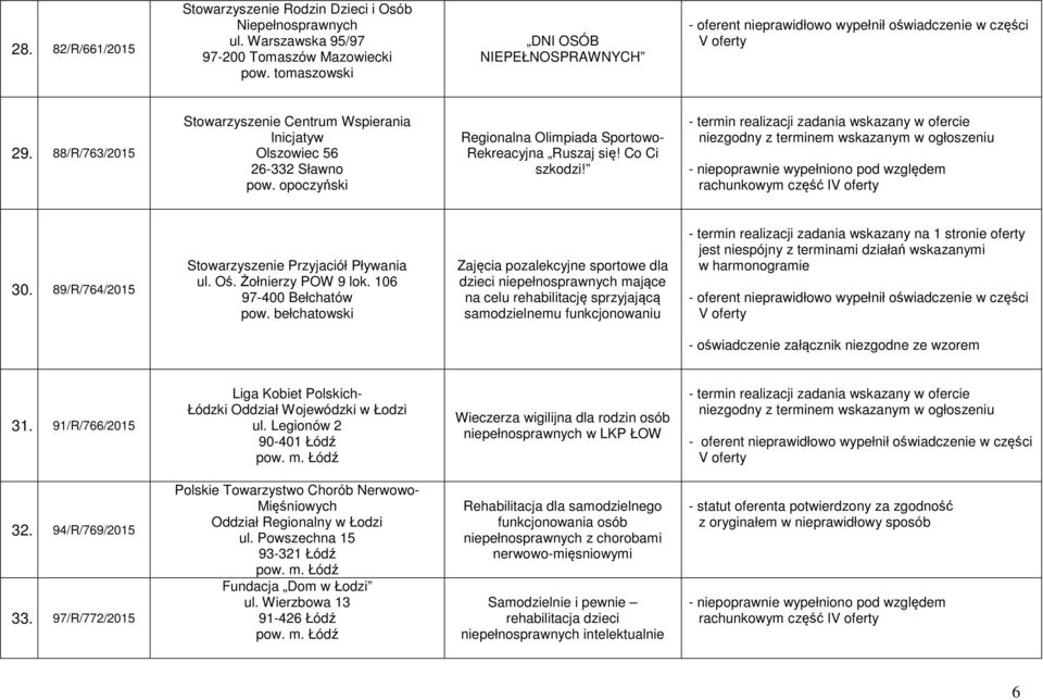 - termin realizacji zadania wskazany w ofercie niezgodny z terminem wskazanym w ogłoszeniu rachunkowym część I 30. 89/R/764/2015 Stowarzyszenie Przyjaciół Pływania ul. Oś. Żołnierzy POW 9 lok.