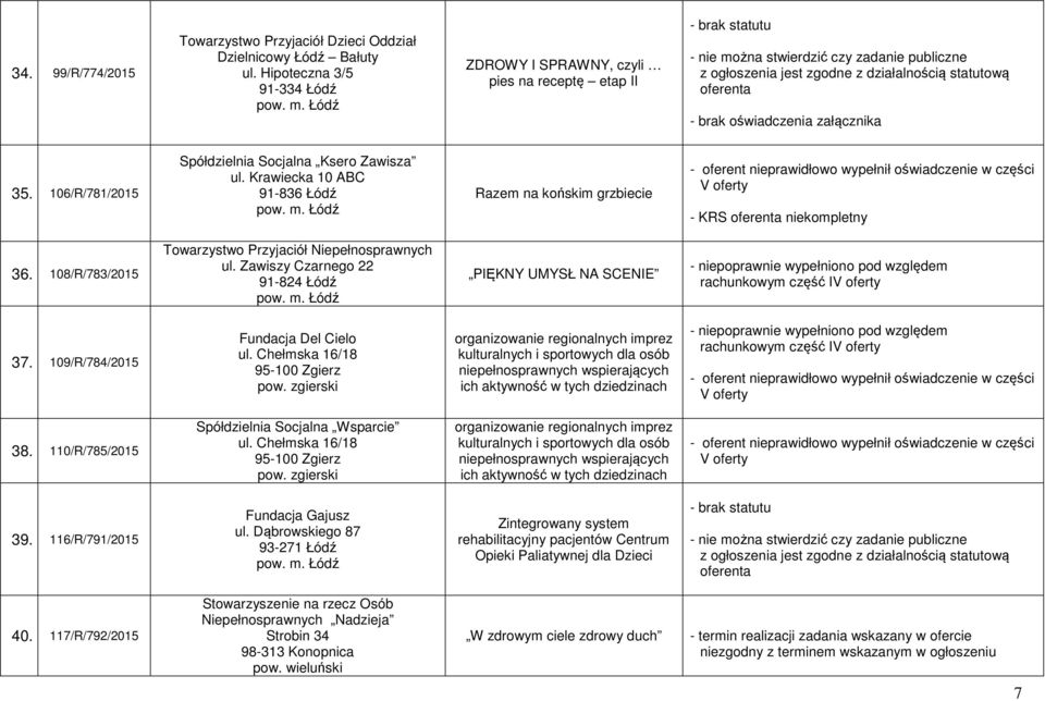 brak oświadczenia załącznika 35. 106/R/781/2015 Spółdzielnia Socjalna Ksero Zawisza ul. Krawiecka 10 ABC 91-836 Łódź Razem na końskim grzbiecie - KRS oferenta niekompletny 36.