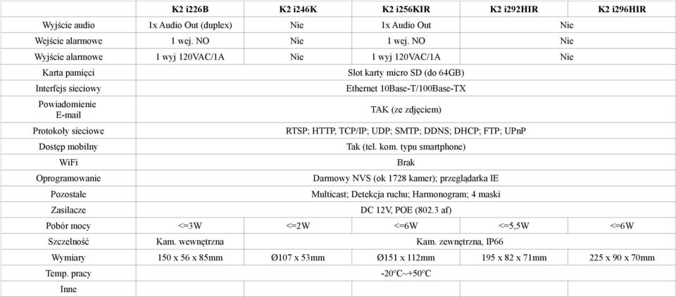 Protokoły sieciowe RTSP; HTTP, TCP/IP; UDP; SMTP; DDNS; DHCP; FTP; UPnP Dostęp mobilny Tak (tel. kom.