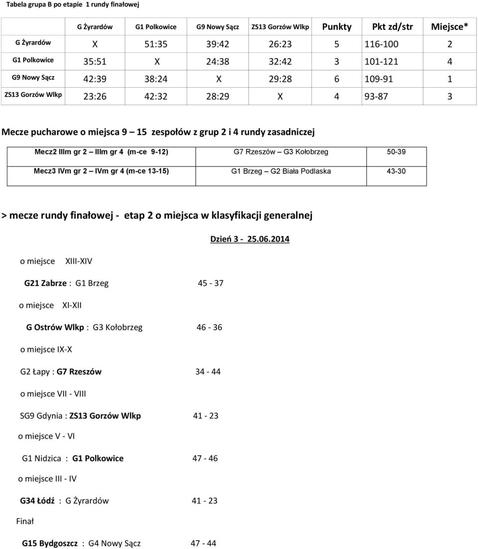 (m-ce 9-12) G7 Rzeszów G3 Kołobrzeg 50-39 Mecz3 IVm gr 2 IVm gr 4 (m-ce 13-15) G1 Brzeg G2 Biała Podlaska 43-30 > mecze rundy finałowej - etap 2 o miejsca w klasyfikacji generalnej Dzień 3-25.06.