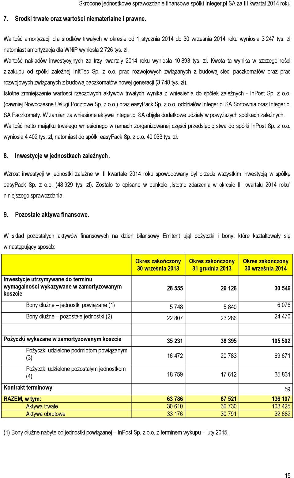 zł. Wartość nakładów inwestycyjnych za trzy kwartały 2014 roku wyniosła 10 893 tys. zł. Kwota ta wynika w szczególności z zakupu od spółki zależnej InItTec Sp. z o.o. prac rozwojowych związanych z budową sieci paczkomatów oraz prac rozwojowych związanych z budową paczkomatów nowej generacji (3 748 tys.