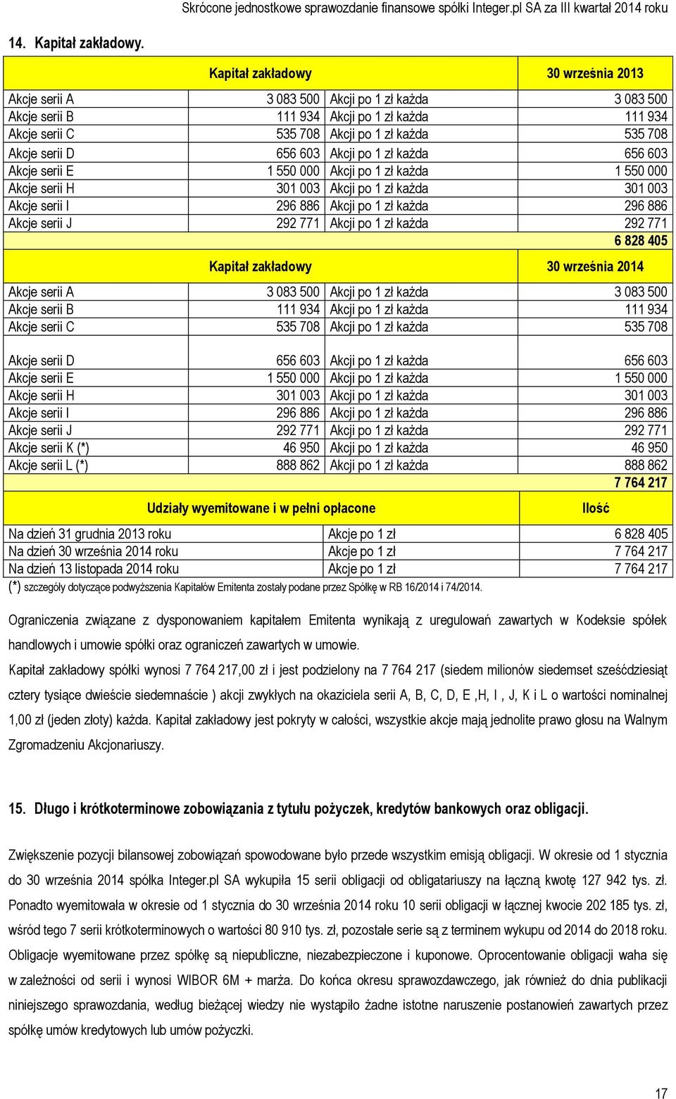 serii D 656 603 Akcji po 1 zł każda 656 603 Akcje serii E 1 550 000 Akcji po 1 zł każda 1 550 000 Akcje serii H 301 003 Akcji po 1 zł każda 301 003 Akcje serii I 296 886 Akcji po 1 zł każda 296 886