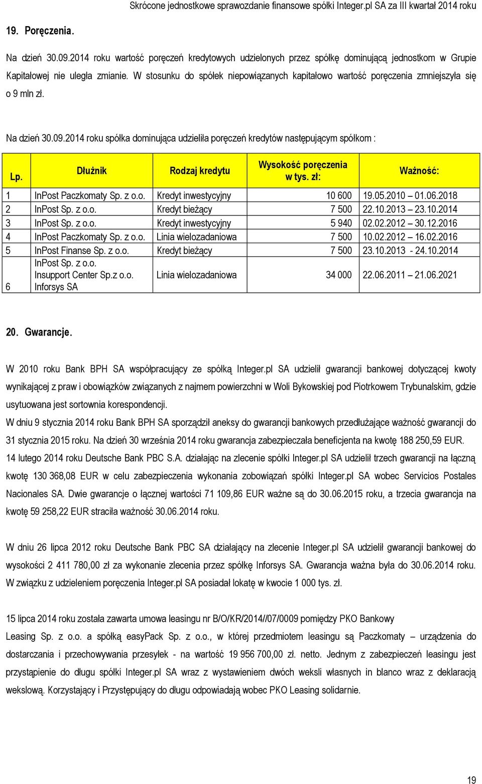 Dłużnik Rodzaj kredytu Wysokość poręczenia w tys. zł: Ważność: 1 InPost Paczkomaty Sp. z o.o. Kredyt inwestycyjny 10 600 19.05.2010 01.06.2018 2 InPost Sp. z o.o. Kredyt bieżący 7 500 22.10.2013 23.