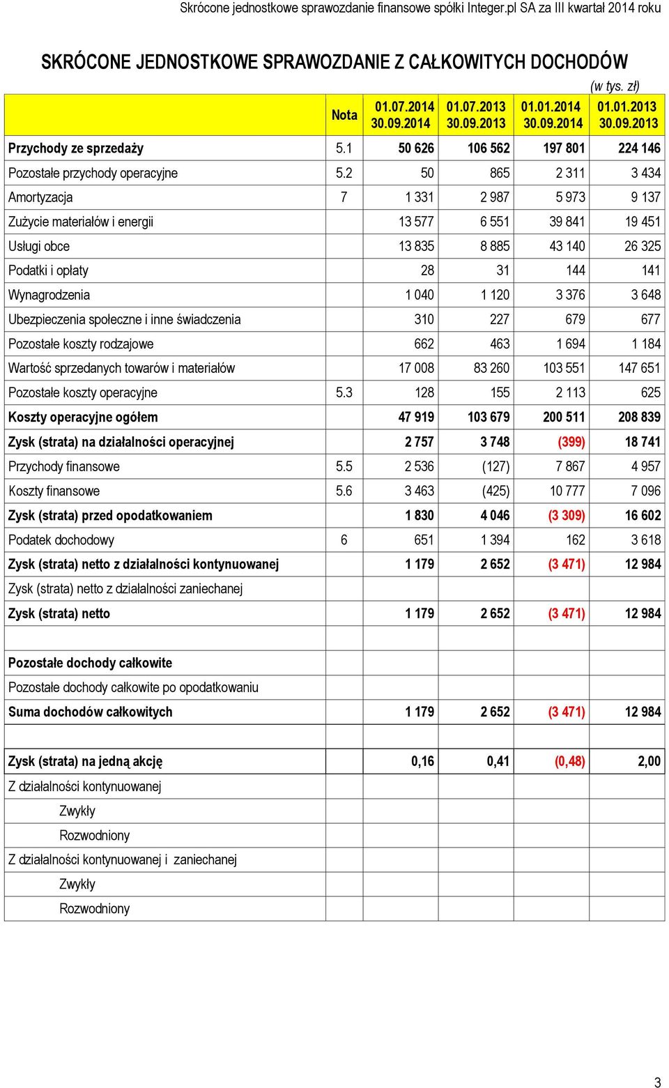 2 50 865 2 311 3 434 Amortyzacja 7 1 331 2 987 5 973 9 137 Zużycie materiałów i energii 13 577 6 551 39 841 19 451 Usługi obce 13 835 8 885 43 140 26 325 Podatki i opłaty 28 31 144 141 Wynagrodzenia