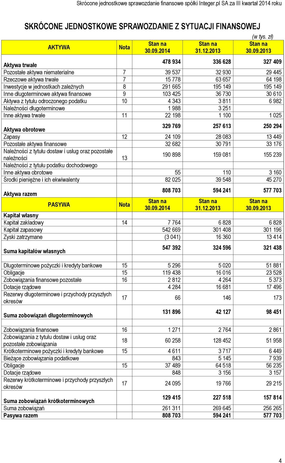 2013 Aktywa trwałe 478 934 336 628 327 409 Pozostałe aktywa niematerialne 7 39 537 32 930 29 445 Rzeczowe aktywa trwałe 7 15 778 63 657 64 198 Inwestycje w jednostkach zależnych 8 291 665 195 149 195