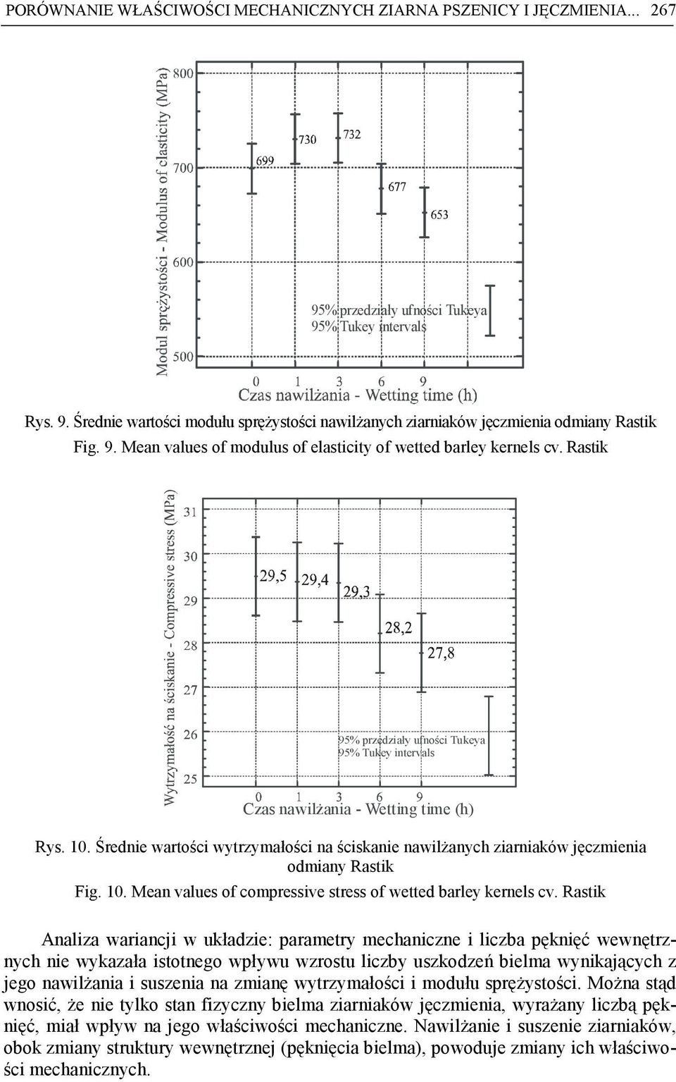 Średnie wartości wytrzymałości na ściskanie nawilŝanych ziarniaków jęczmienia odmiany Rastik Fig. 10. Mean values of compressive stress of wetted barley kernels cv.