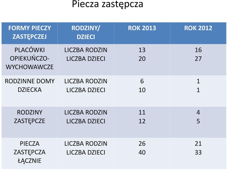 DOMY DZIECKA LICZBA RODZIN LICZBA DZIECI 6 10 1 1 RODZINY ZASTĘPCZE LICZBA RODZIN