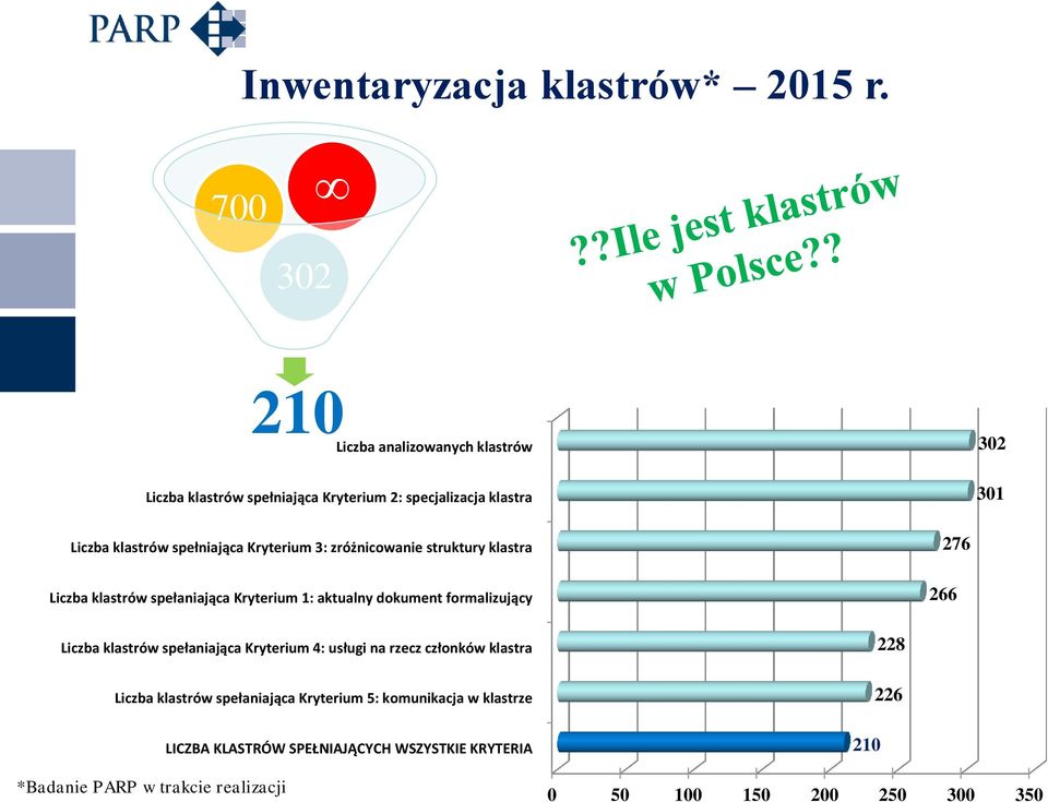 Kryterium 3: zróżnicowanie struktury klastra Liczba klastrów spełaniająca Kryterium 1: aktualny dokument formalizujący 276 266 Liczba