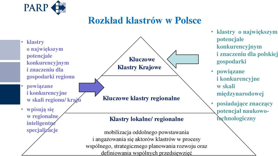 powstawania i angażowania się aktorów klastrów w procesy wspólnego, strategicznego planowania rozwoju oraz definiowania wspólnych przedsięwzięć klastry o