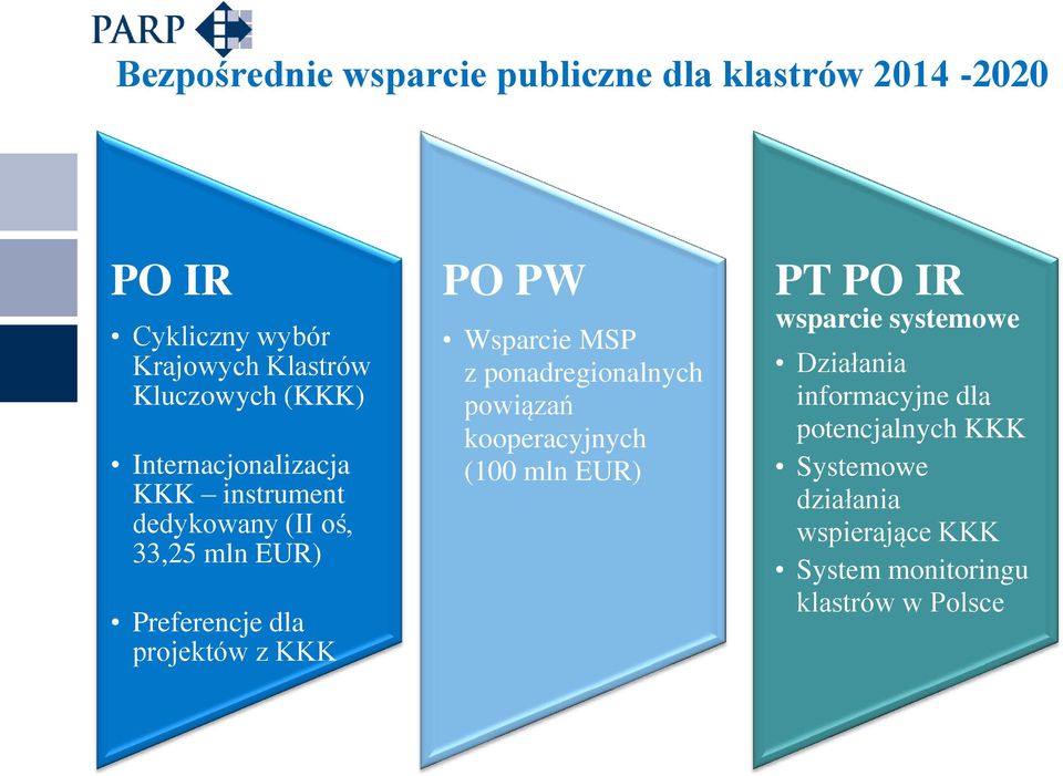 PO PW Wsparcie MSP z ponadregionalnych powiązań kooperacyjnych (100 mln EUR) PT PO IR wsparcie systemowe