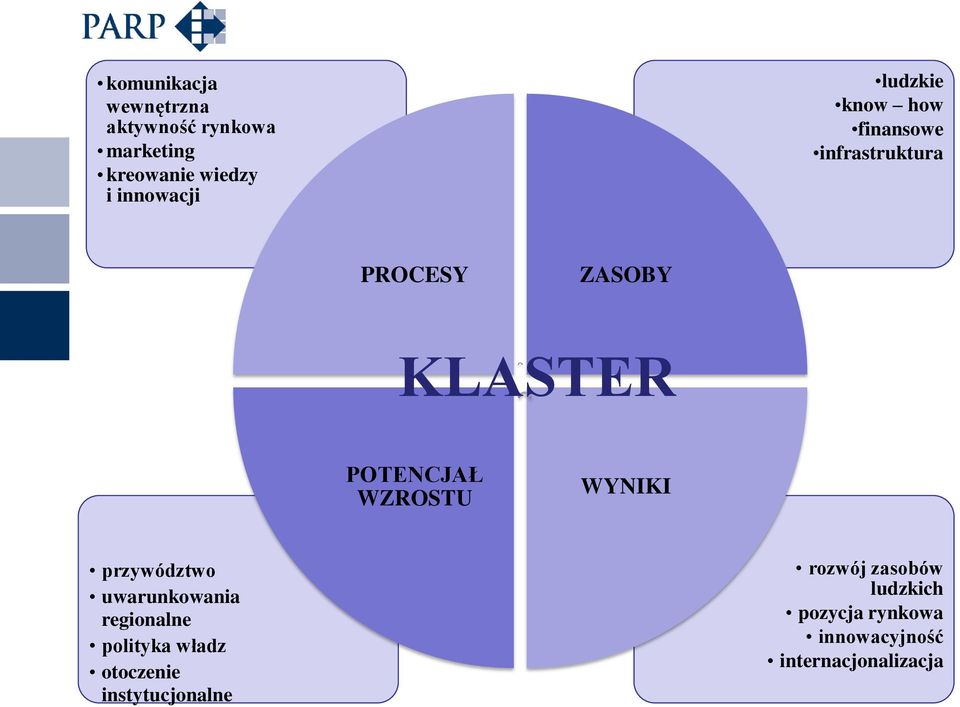 WZROSTU WYNIKI przywództwo uwarunkowania regionalne polityka władz otoczenie