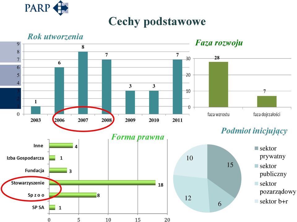 prawna 7 10 12 Faza rozwoju 28 6 Podmiot inicjujący 15