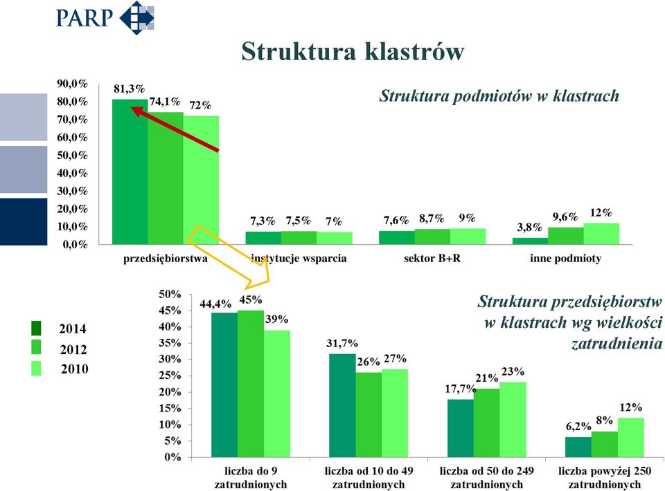 9% 9,6% 12% 3,8% przedsiębiorstwa instytucje wsparcia sektor B+R inne