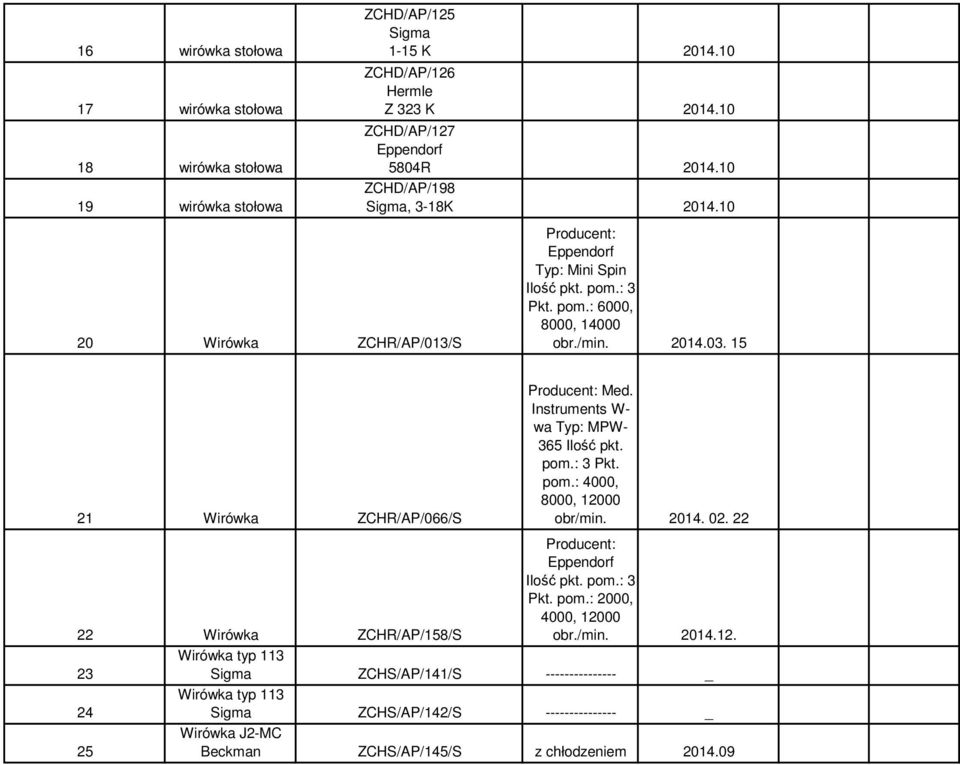 15 21 Wirówka ZCHR/AP/066/S Producent: Med. Instruments W- wa Typ: MPW- 365 Ilość pkt. pom.: 3 Pkt. pom.: 4000, 8000, 12000 obr/min. 2014. 02. 22 Producent: Eppendorf Ilość pkt. pom.: 3 Pkt. pom.: 2000, 4000, 12000 22 Wirówka ZCHR/AP/158/S obr.