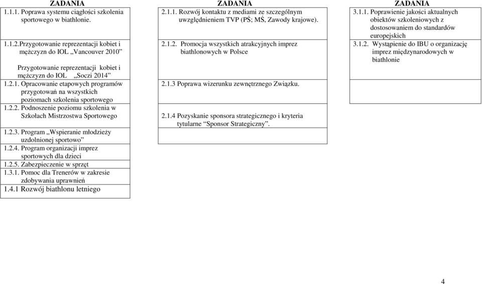 Program Wspieranie młodzieŝy uzdolnionej sportowo 1.2.4. Program organizacji imprez sportowych dla dzieci 1.2.5. Zabezpieczenie w sprzęt 1.3.1. Pomoc dla Trenerów w zakresie zdobywania uprawnień 1.4.1 Rozwój biathlonu letniego 2.