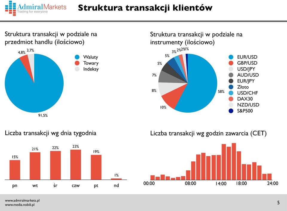 EUR/USD GBP/USD USD/JPY AUD/USD EUR/JPY Złoto USD/CHF DAX30 NZD/USD S&P500 Liczba transakcji wg dnia tygodnia