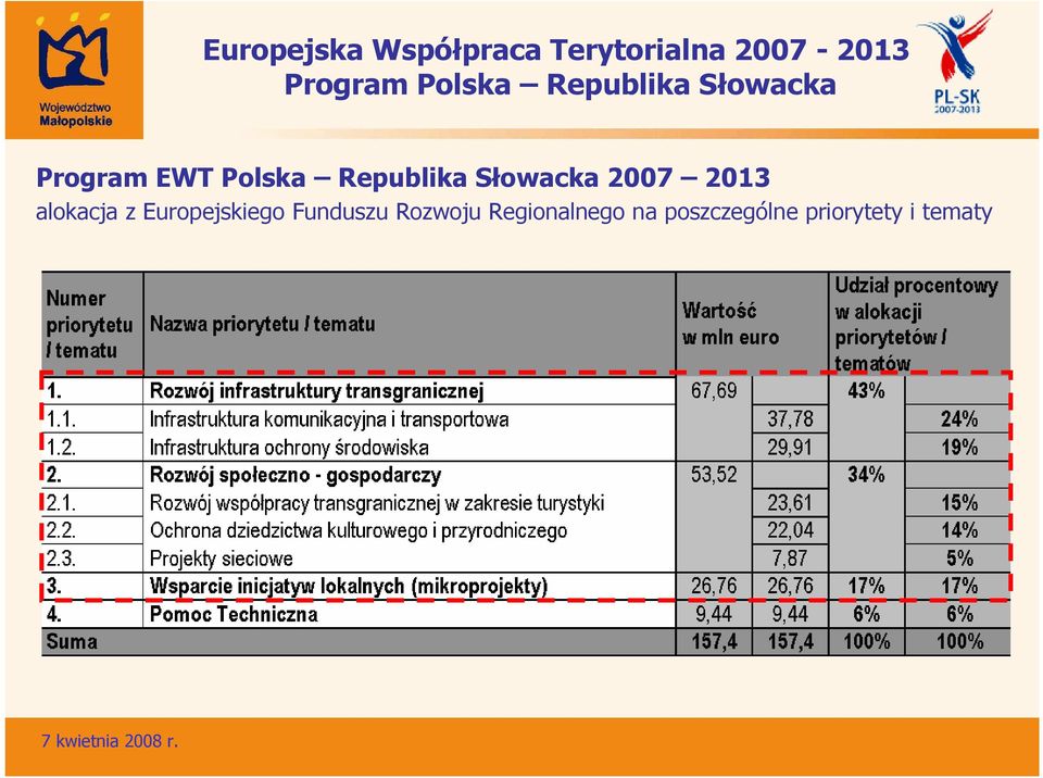 Europejskiego Funduszu Rozwoju