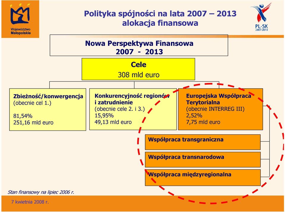 ) 81,54% 251,16 mld euro Konkurencyjność regionów i zatrudnienie (obecnie cele 2. i 3.