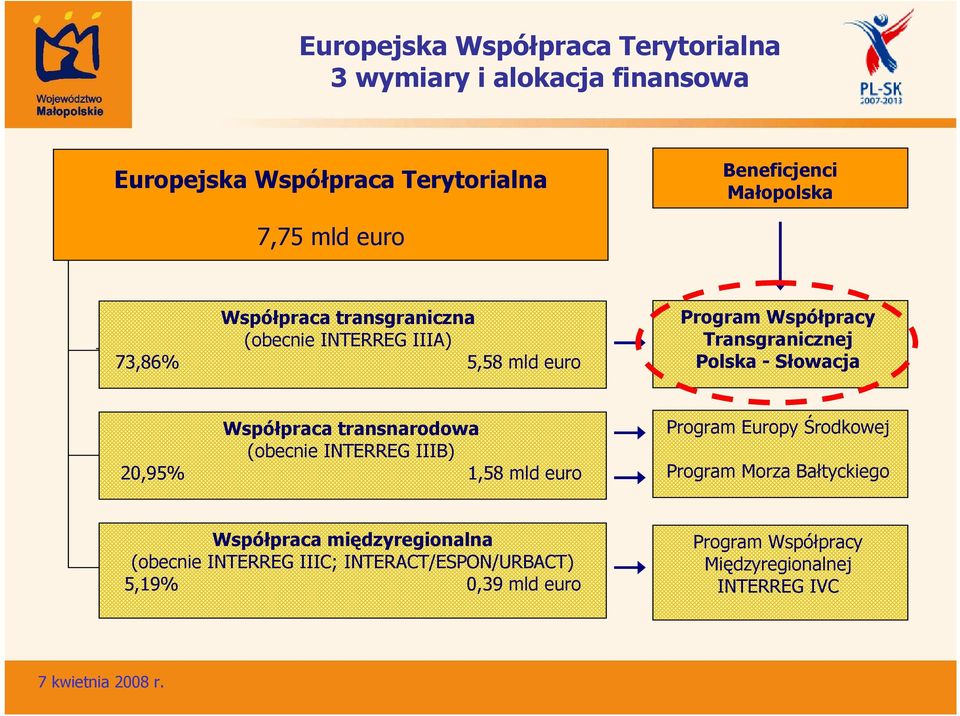 Słowacja Współpraca transnarodowa (obecnie INTERREG IIIB) 20,95% 1,58 mld euro Program Europy Środkowej Program Morza Bałtyckiego